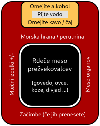 Diagram osnovne mesojede prehrane