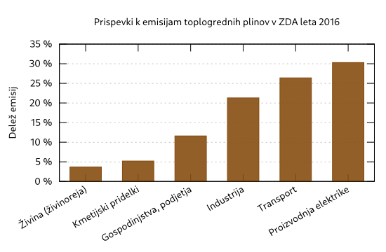 Prispevki k emisijam toplogrednih plinov v ZDA leta 2016